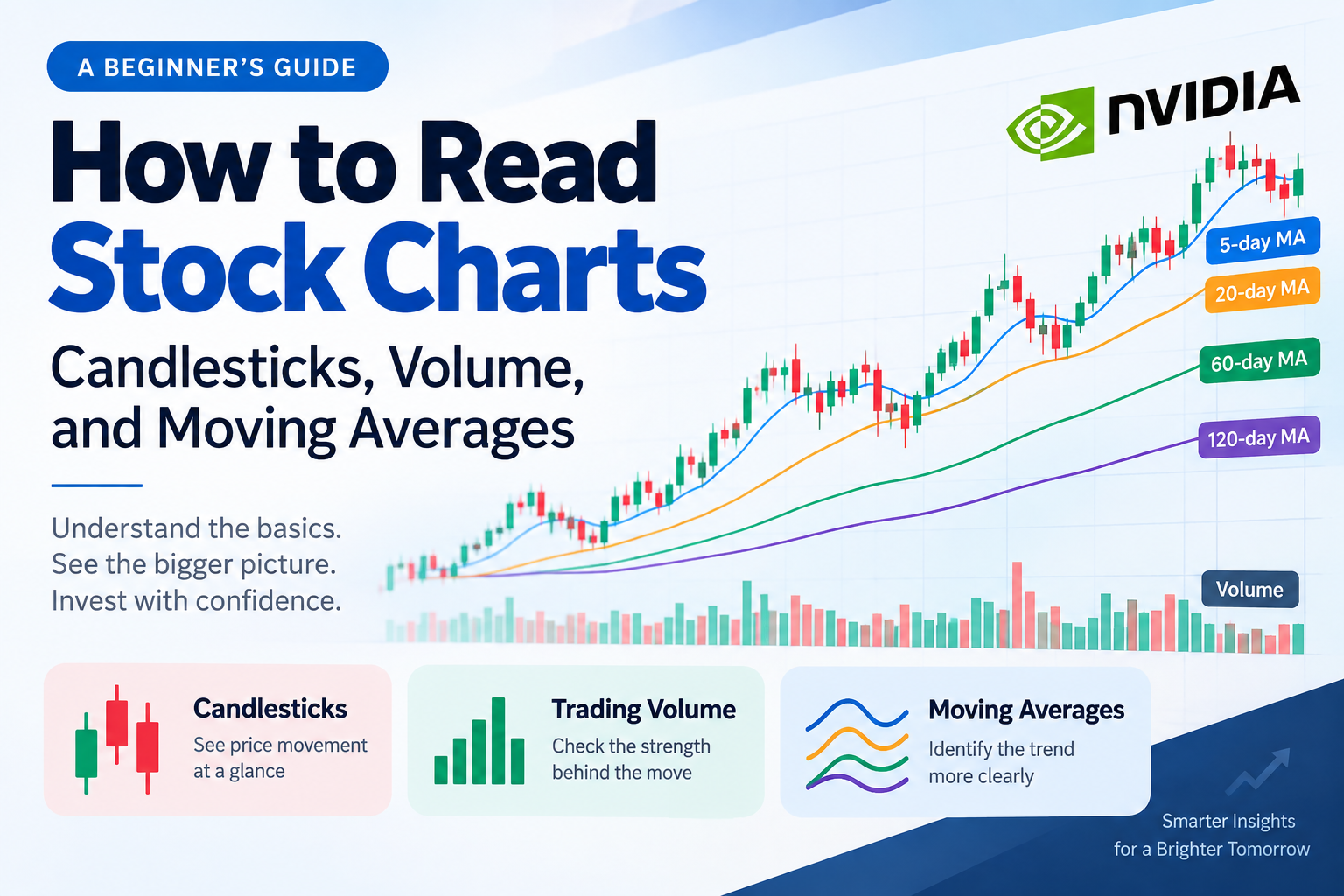 Infographic explaining how to read stock charts using candlesticks, trading volume, and moving averages