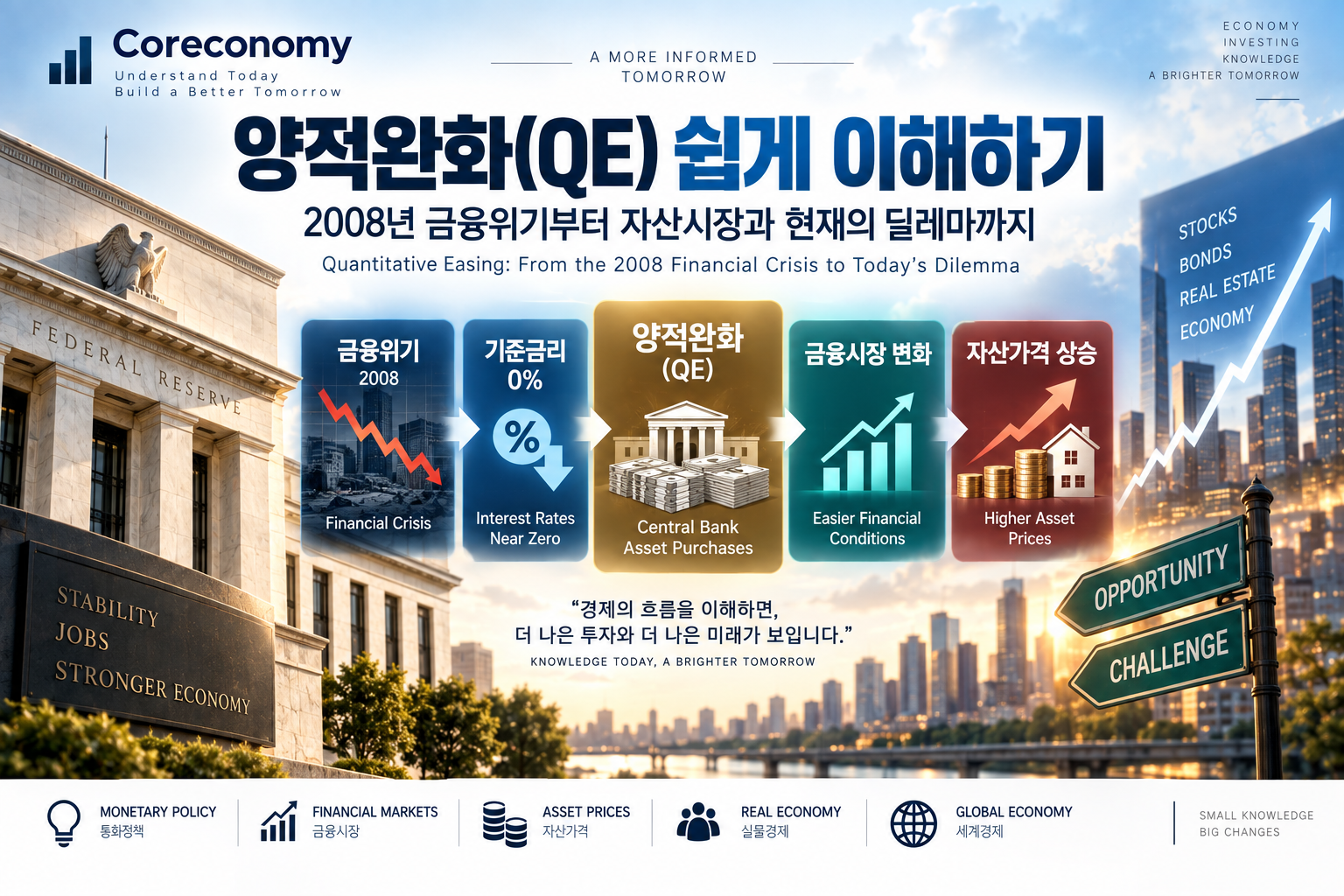 양적완화(QE)의 작동 과정과 금융시장 및 자산가격에 미치는 영향을 설명하는 경제 인포그래픽