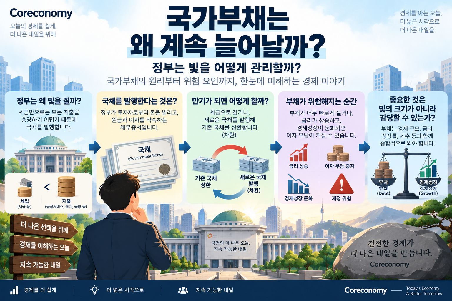 국가부채와 국채 발행, 정부지출, 만기 상환과 차환, 재정 위험의 관계를 설명하는 경제 인포그래픽