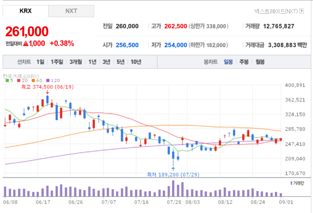 삼성전자 일봉 주식 차트와 5일 20일 60일 120일 이동평균선 및 거래량